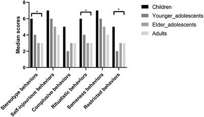 Connectivity-Based Brain Network Supports Restricted and Repetitive Behaviors in Autism Spectrum Disorder Across Development